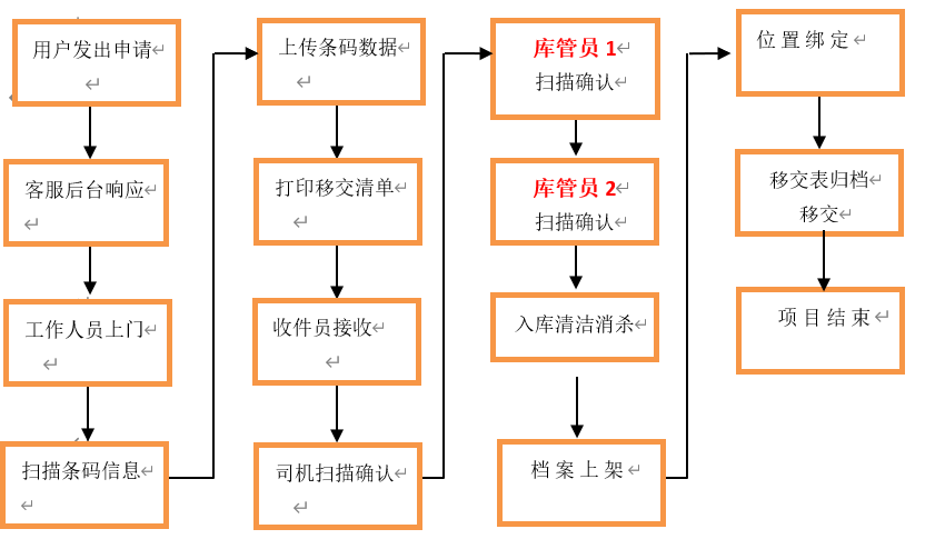 檔案接收，入庫流程